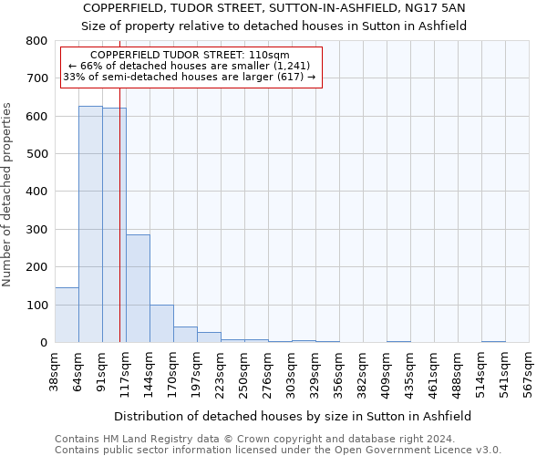 COPPERFIELD, TUDOR STREET, SUTTON-IN-ASHFIELD, NG17 5AN: Size of property relative to detached houses in Sutton in Ashfield