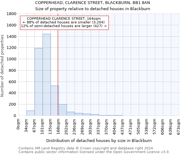 COPPERHEAD, CLARENCE STREET, BLACKBURN, BB1 8AN: Size of property relative to detached houses in Blackburn