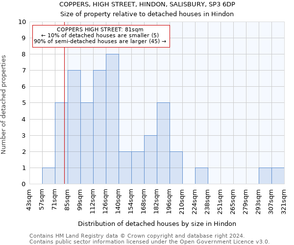 COPPERS, HIGH STREET, HINDON, SALISBURY, SP3 6DP: Size of property relative to detached houses in Hindon