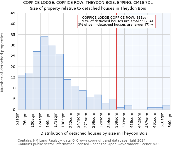 COPPICE LODGE, COPPICE ROW, THEYDON BOIS, EPPING, CM16 7DL: Size of property relative to detached houses in Theydon Bois