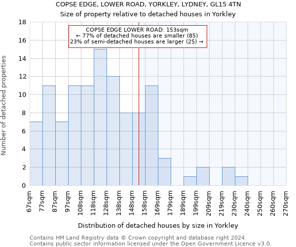 COPSE EDGE, LOWER ROAD, YORKLEY, LYDNEY, GL15 4TN: Size of property relative to detached houses in Yorkley