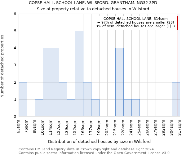 COPSE HALL, SCHOOL LANE, WILSFORD, GRANTHAM, NG32 3PD: Size of property relative to detached houses in Wilsford