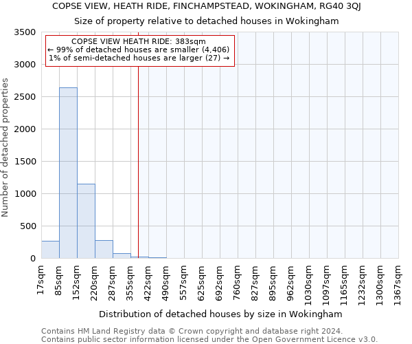 COPSE VIEW, HEATH RIDE, FINCHAMPSTEAD, WOKINGHAM, RG40 3QJ: Size of property relative to detached houses in Wokingham