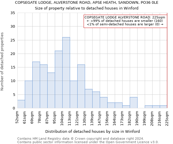 COPSEGATE LODGE, ALVERSTONE ROAD, APSE HEATH, SANDOWN, PO36 0LE: Size of property relative to detached houses in Winford