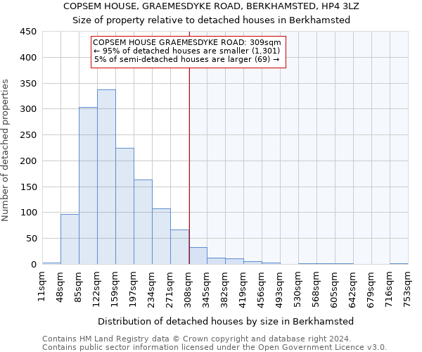 COPSEM HOUSE, GRAEMESDYKE ROAD, BERKHAMSTED, HP4 3LZ: Size of property relative to detached houses in Berkhamsted