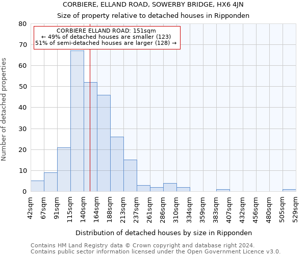 CORBIERE, ELLAND ROAD, SOWERBY BRIDGE, HX6 4JN: Size of property relative to detached houses in Ripponden