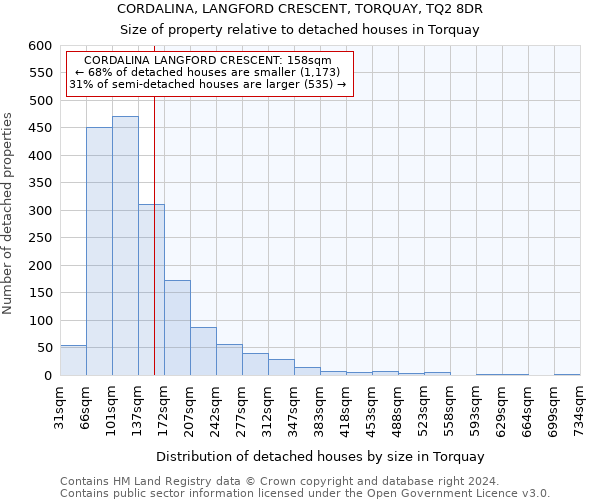 CORDALINA, LANGFORD CRESCENT, TORQUAY, TQ2 8DR: Size of property relative to detached houses in Torquay