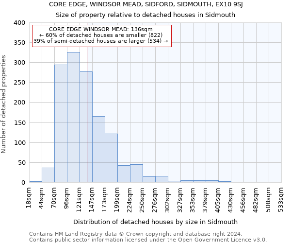 CORE EDGE, WINDSOR MEAD, SIDFORD, SIDMOUTH, EX10 9SJ: Size of property relative to detached houses in Sidmouth