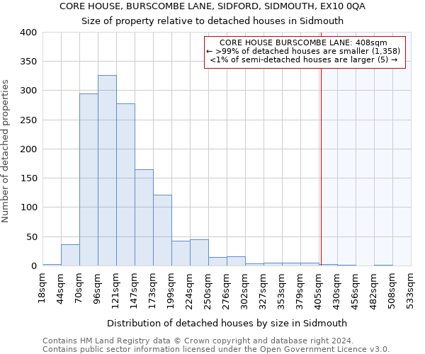 CORE HOUSE, BURSCOMBE LANE, SIDFORD, SIDMOUTH, EX10 0QA: Size of property relative to detached houses in Sidmouth