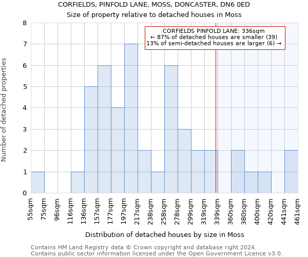 CORFIELDS, PINFOLD LANE, MOSS, DONCASTER, DN6 0ED: Size of property relative to detached houses in Moss