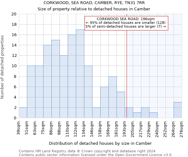 CORKWOOD, SEA ROAD, CAMBER, RYE, TN31 7RR: Size of property relative to detached houses in Camber