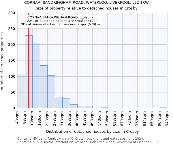 CORNAA, SANDRINGHAM ROAD, WATERLOO, LIVERPOOL, L22 1RW: Size of property relative to detached houses in Crosby