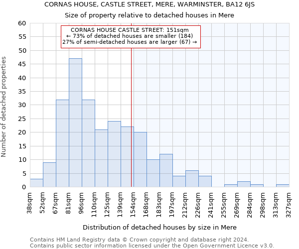 CORNAS HOUSE, CASTLE STREET, MERE, WARMINSTER, BA12 6JS: Size of property relative to detached houses in Mere