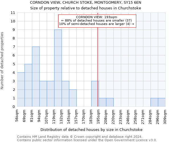 CORNDON VIEW, CHURCH STOKE, MONTGOMERY, SY15 6EN: Size of property relative to detached houses in Churchstoke