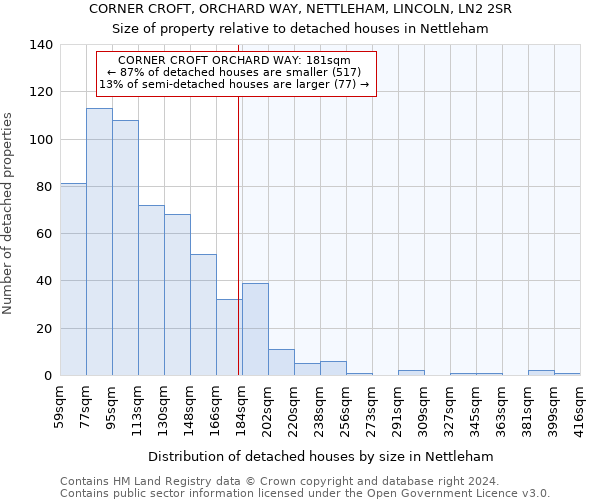 CORNER CROFT, ORCHARD WAY, NETTLEHAM, LINCOLN, LN2 2SR: Size of property relative to detached houses in Nettleham