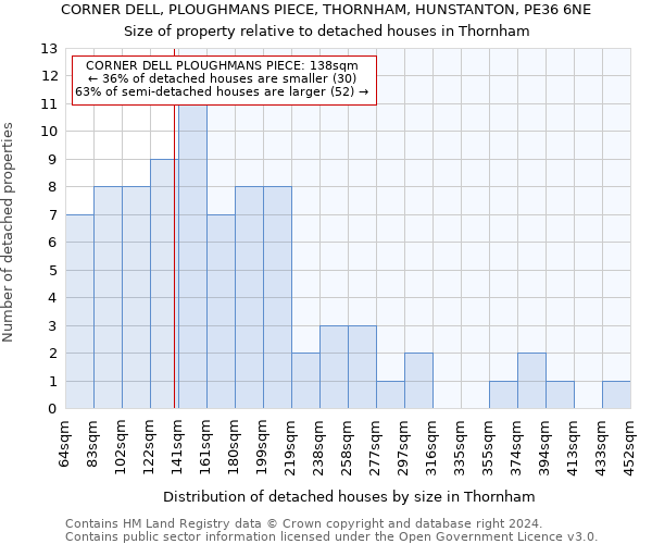 CORNER DELL, PLOUGHMANS PIECE, THORNHAM, HUNSTANTON, PE36 6NE: Size of property relative to detached houses in Thornham