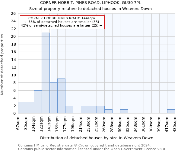 CORNER HOBBIT, PINES ROAD, LIPHOOK, GU30 7PL: Size of property relative to detached houses in Weavers Down