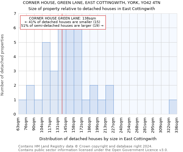 CORNER HOUSE, GREEN LANE, EAST COTTINGWITH, YORK, YO42 4TN: Size of property relative to detached houses in East Cottingwith