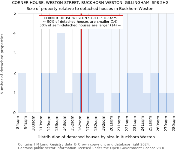 CORNER HOUSE, WESTON STREET, BUCKHORN WESTON, GILLINGHAM, SP8 5HG: Size of property relative to detached houses in Buckhorn Weston