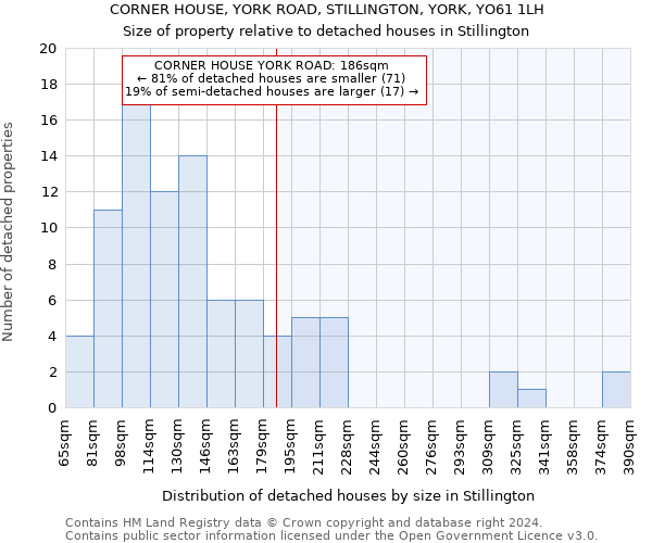 CORNER HOUSE, YORK ROAD, STILLINGTON, YORK, YO61 1LH: Size of property relative to detached houses in Stillington