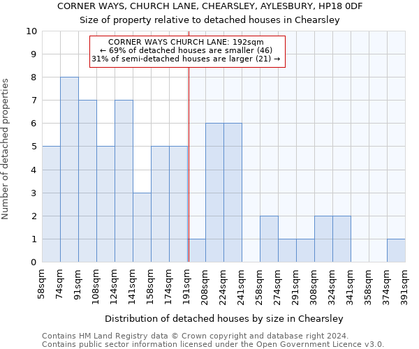 CORNER WAYS, CHURCH LANE, CHEARSLEY, AYLESBURY, HP18 0DF: Size of property relative to detached houses in Chearsley