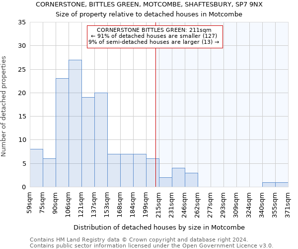 CORNERSTONE, BITTLES GREEN, MOTCOMBE, SHAFTESBURY, SP7 9NX: Size of property relative to detached houses in Motcombe