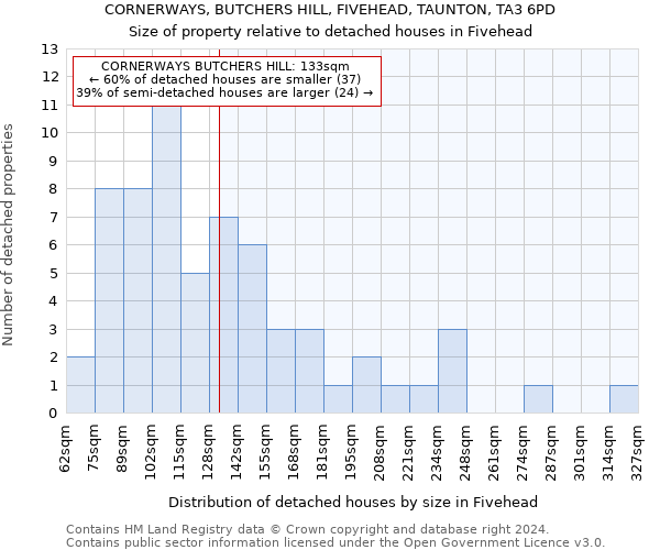 CORNERWAYS, BUTCHERS HILL, FIVEHEAD, TAUNTON, TA3 6PD: Size of property relative to detached houses in Fivehead