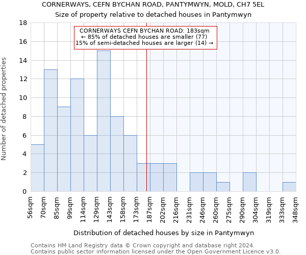 CORNERWAYS, CEFN BYCHAN ROAD, PANTYMWYN, MOLD, CH7 5EL: Size of property relative to detached houses in Pantymwyn