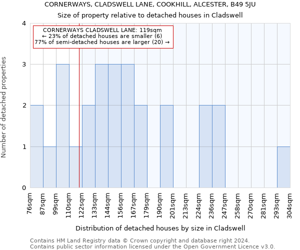 CORNERWAYS, CLADSWELL LANE, COOKHILL, ALCESTER, B49 5JU: Size of property relative to detached houses in Cladswell