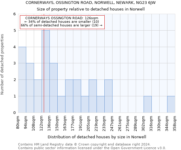 CORNERWAYS, OSSINGTON ROAD, NORWELL, NEWARK, NG23 6JW: Size of property relative to detached houses in Norwell