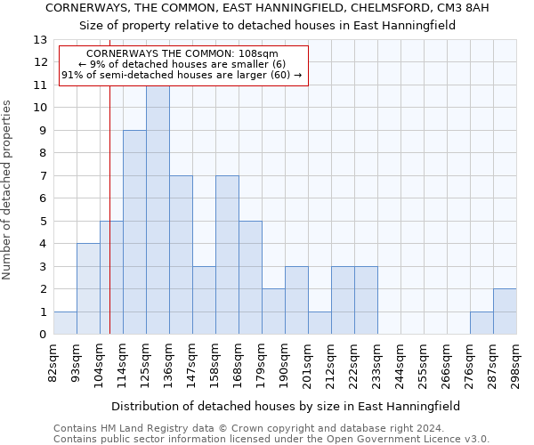 CORNERWAYS, THE COMMON, EAST HANNINGFIELD, CHELMSFORD, CM3 8AH: Size of property relative to detached houses in East Hanningfield