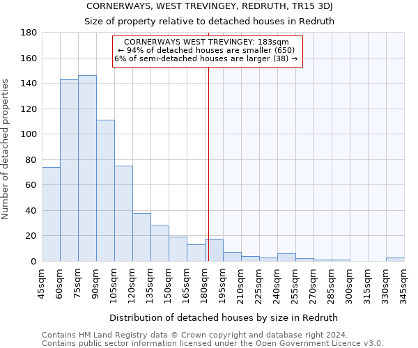 CORNERWAYS, WEST TREVINGEY, REDRUTH, TR15 3DJ: Size of property relative to detached houses in Redruth