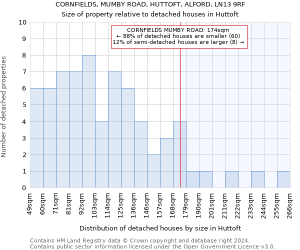 CORNFIELDS, MUMBY ROAD, HUTTOFT, ALFORD, LN13 9RF: Size of property relative to detached houses in Huttoft