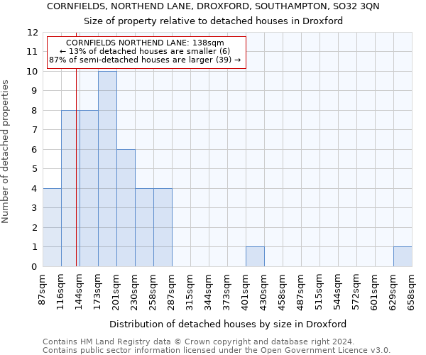 CORNFIELDS, NORTHEND LANE, DROXFORD, SOUTHAMPTON, SO32 3QN: Size of property relative to detached houses in Droxford