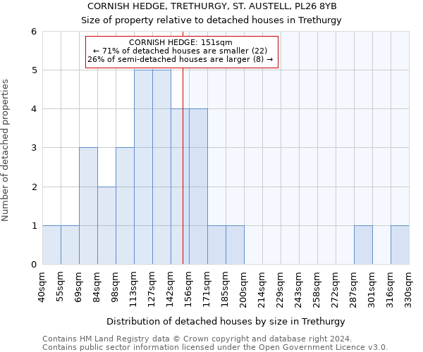 CORNISH HEDGE, TRETHURGY, ST. AUSTELL, PL26 8YB: Size of property relative to detached houses in Trethurgy