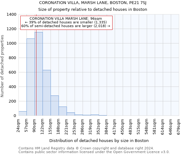 CORONATION VILLA, MARSH LANE, BOSTON, PE21 7SJ: Size of property relative to detached houses in Boston