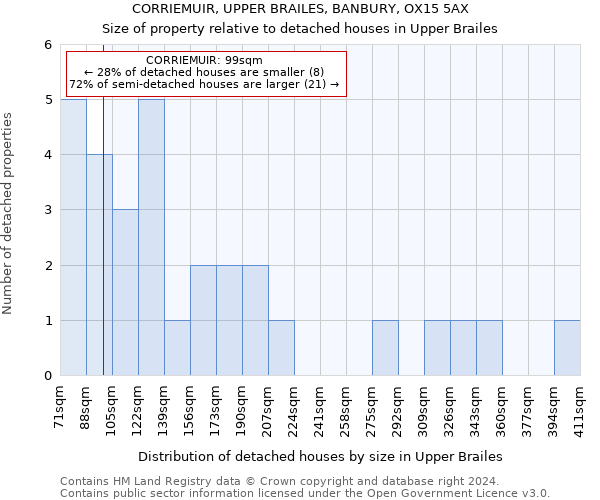 CORRIEMUIR, UPPER BRAILES, BANBURY, OX15 5AX: Size of property relative to detached houses in Upper Brailes