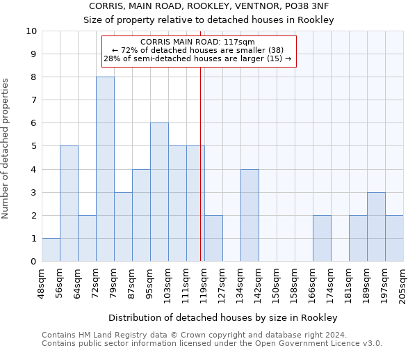 CORRIS, MAIN ROAD, ROOKLEY, VENTNOR, PO38 3NF: Size of property relative to detached houses in Rookley