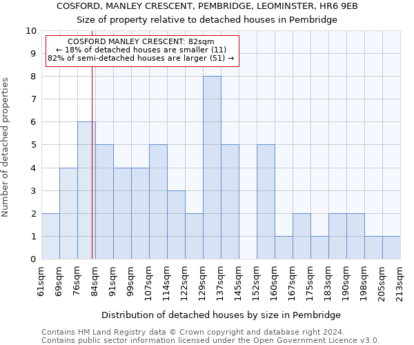 COSFORD, MANLEY CRESCENT, PEMBRIDGE, LEOMINSTER, HR6 9EB: Size of property relative to detached houses in Pembridge