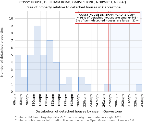 COSSY HOUSE, DEREHAM ROAD, GARVESTONE, NORWICH, NR9 4QT: Size of property relative to detached houses in Garvestone