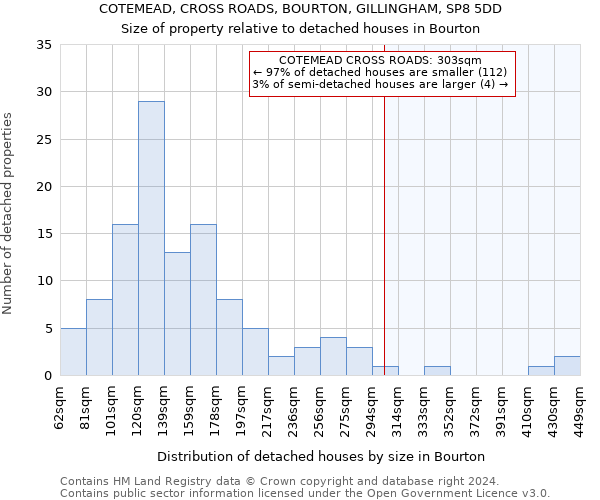 COTEMEAD, CROSS ROADS, BOURTON, GILLINGHAM, SP8 5DD: Size of property relative to detached houses in Bourton