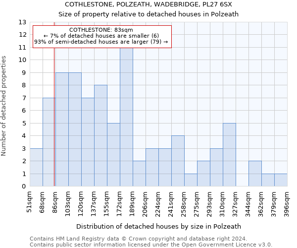 COTHLESTONE, POLZEATH, WADEBRIDGE, PL27 6SX: Size of property relative to detached houses in Polzeath