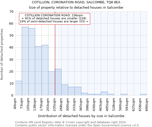 COTILLION, CORONATION ROAD, SALCOMBE, TQ8 8EA: Size of property relative to detached houses in Salcombe