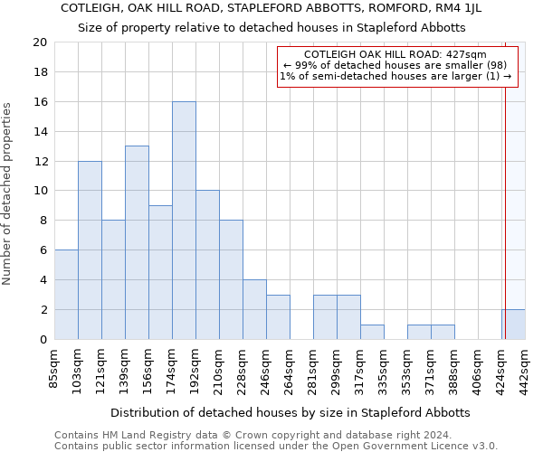 COTLEIGH, OAK HILL ROAD, STAPLEFORD ABBOTTS, ROMFORD, RM4 1JL: Size of property relative to detached houses in Stapleford Abbotts