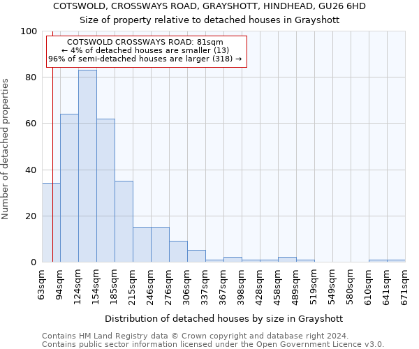 COTSWOLD, CROSSWAYS ROAD, GRAYSHOTT, HINDHEAD, GU26 6HD: Size of property relative to detached houses in Grayshott