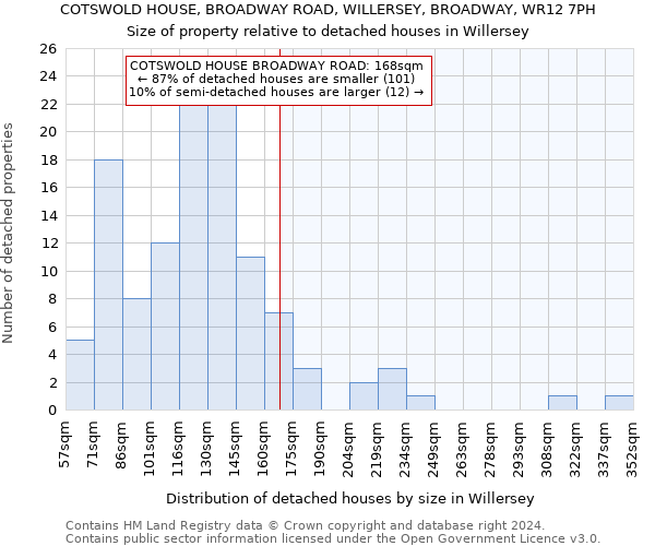 COTSWOLD HOUSE, BROADWAY ROAD, WILLERSEY, BROADWAY, WR12 7PH: Size of property relative to detached houses in Willersey