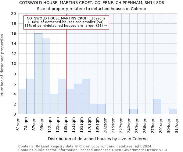 COTSWOLD HOUSE, MARTINS CROFT, COLERNE, CHIPPENHAM, SN14 8DS: Size of property relative to detached houses in Colerne