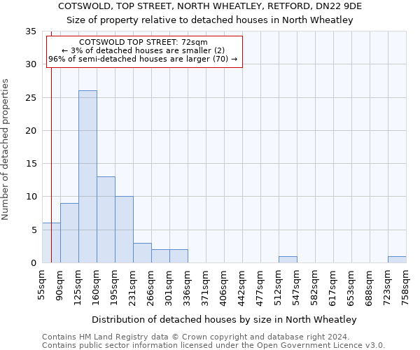 COTSWOLD, TOP STREET, NORTH WHEATLEY, RETFORD, DN22 9DE: Size of property relative to detached houses in North Wheatley