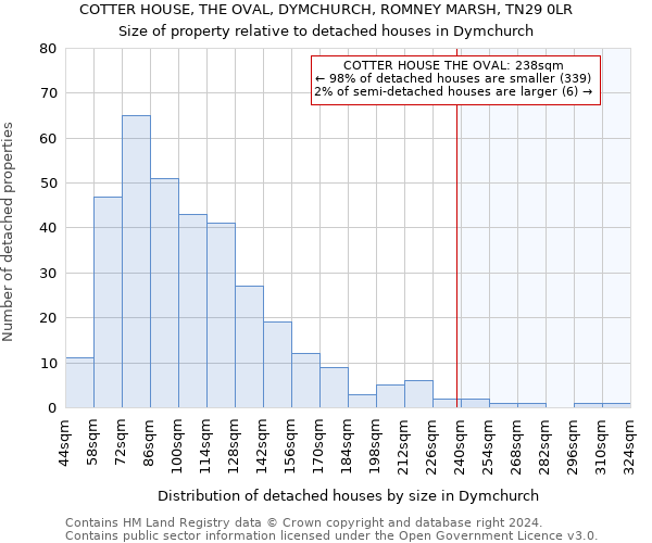 COTTER HOUSE, THE OVAL, DYMCHURCH, ROMNEY MARSH, TN29 0LR: Size of property relative to detached houses in Dymchurch