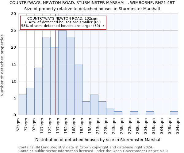 COUNTRYWAYS, NEWTON ROAD, STURMINSTER MARSHALL, WIMBORNE, BH21 4BT: Size of property relative to detached houses in Sturminster Marshall